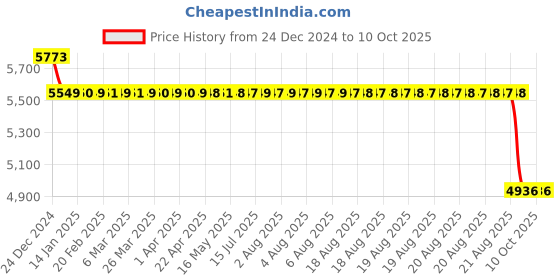 moglix.com SKF 7206 BECBY Single Row Angular Contact Ball Bearing, 30x62x16mm skf Price History Graph from 24 Dec 2024 to 8 Oct 2025