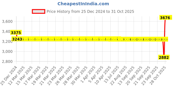 moglix.com SKF 7206 BEGAP Single Row Angular Contact Ball Bearing, 30x62x16mm skf Price History Graph from 25 Dec 2024 to 30 Oct 2025