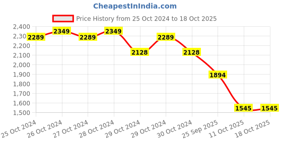 moglix.com SKF 7206 BEP Angular Contact Ball Bearing, 30x62x16mm skf Price History Graph from 25 Oct 2024 to 18 Oct 2025