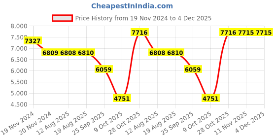 moglix.com SKF 7207 BECBM Angular Contact Ball Bearing, 35x72x17mm skf Price History Graph from 19 Nov 2024 to 3 Dec 2025