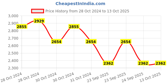 moglix.com SKF 7207 BEP Angular Contact Ball Bearing, 35x72x17mm skf Price History Graph from 28 Oct 2024 to 13 Oct 2025