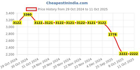 moglix.com SKF 7208 BEP Angular Contact Ball Bearing, 40x80x18mm skf Price History Graph from 29 Oct 2024 to 10 Oct 2025