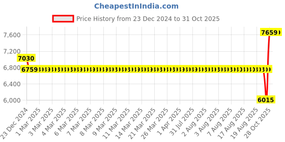 moglix.com SKF 7209 BECBJ Angular Contact Ball Bearing, 45x85x19mm skf Price History Graph from 23 Dec 2024 to 31 Oct 2025