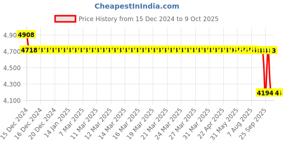 moglix.com SKF 7209 BEGAP Single Row Angular Contact Ball Bearing, 45x85x19mm skf Price History Graph from 15 Dec 2024 to 9 Oct 2025