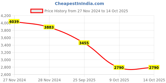 moglix.com SKF 7210 BEP Angular Contact Ball Bearing, 50x90x20mm skf Price History Graph from 27 Nov 2024 to 14 Oct 2025