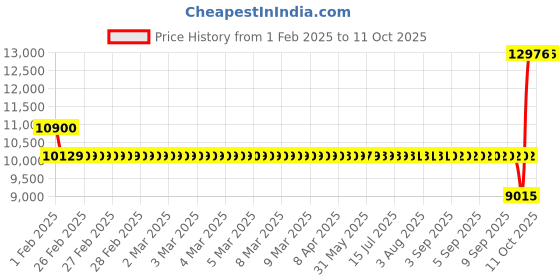 moglix.com SKF 7211 BECBM Single Row Angular Contact Ball Bearing, 55x100x21mm skf Price History Graph from 1 Feb 2025 to 11 Oct 2025