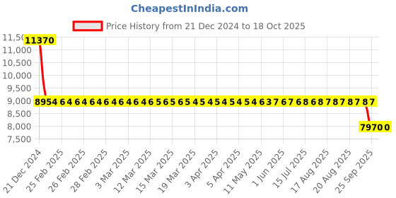 moglix.com SKF 7211 BECBY Single Row Angular Contact Ball Bearing, 55x100x21mm skf Price History Graph from 21 Dec 2024 to 18 Oct 2025