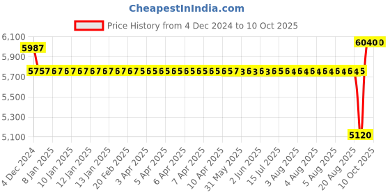moglix.com SKF 7211 BEGAP Single Row Angular Contact Ball Bearing, 55x100x21mm skf Price History Graph from 4 Dec 2024 to 9 Oct 2025