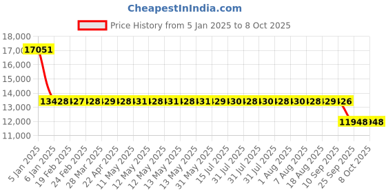 moglix.com SKF 7212 BECBM Single Row Angular Contact Ball Bearing, 60x110x22mm skf Price History Graph from 5 Jan 2025 to 8 Oct 2025