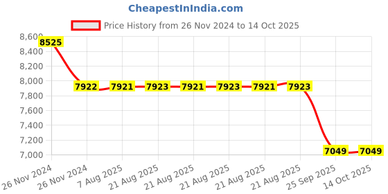 moglix.com SKF 7212 BECBP Angular Contact Ball Bearing, 60x110x22mm skf Price History Graph from 26 Nov 2024 to 13 Oct 2025