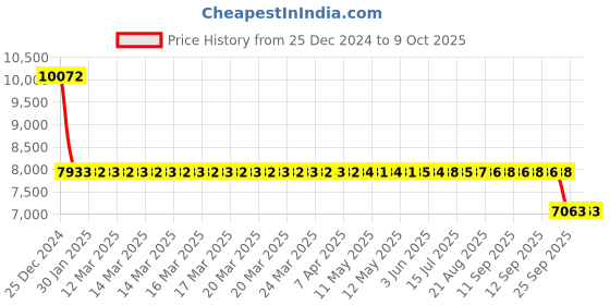 moglix.com SKF 7212 BEGAP Single Row Angular Contact Ball Bearing, 60x110x22mm skf Price History Graph from 25 Dec 2024 to 8 Oct 2025