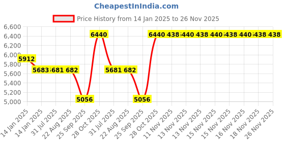 moglix.com SKF 7212 BEP Angular Contact Ball Bearing, 60x110x22mm skf Price History Graph from 14 Jan 2025 to 25 Nov 2025