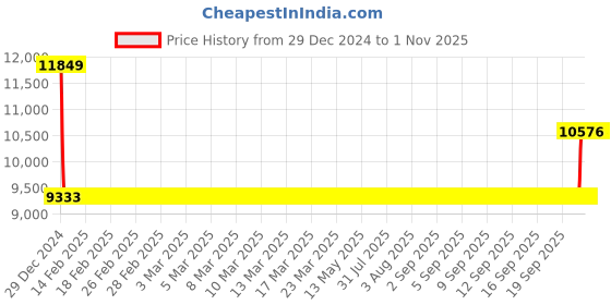 moglix.com SKF 7213 BECBP Single Row Angular Contact Ball Bearing, 65x120x23mm skf Price History Graph from 29 Dec 2024 to 1 Nov 2025