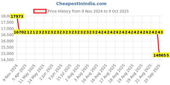 moglix.com SKF 7214 BECBM Angular Contact Ball Bearing, 70x125x24mm skf Price History Graph from 9 Nov 2024 to 8 Oct 2025