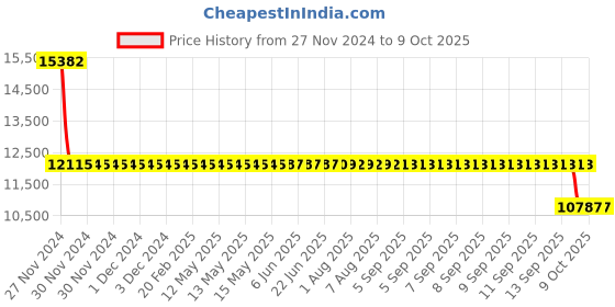 moglix.com SKF 7214 BECBY Single Row Angular Contact Ball Bearing, 70x125x24mm skf Price History Graph from 27 Nov 2024 to 9 Oct 2025