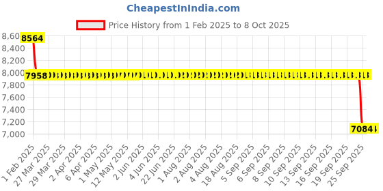 moglix.com SKF 7214 BEGAP Single Row Angular Contact Ball Bearing, 70x125x24mm skf Price History Graph from 1 Feb 2025 to 8 Oct 2025