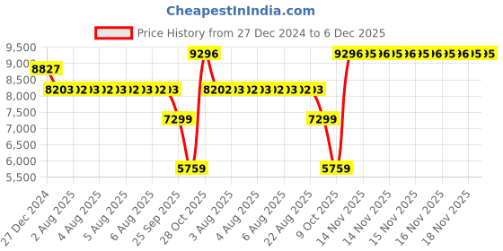 moglix.com SKF 7214 BEP Angular Contact Ball Bearing, 70x125x24mm skf Price History Graph from 27 Dec 2024 to 5 Dec 2025