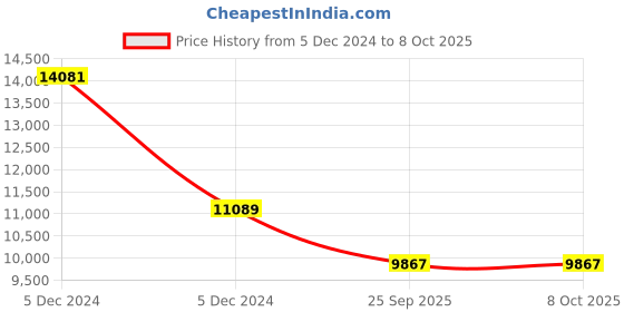 moglix.com SKF 7215 BECBY Single Row Angular Contact Ball Bearing, 75x130x25mm skf Price History Graph from 5 Dec 2024 to 8 Oct 2025