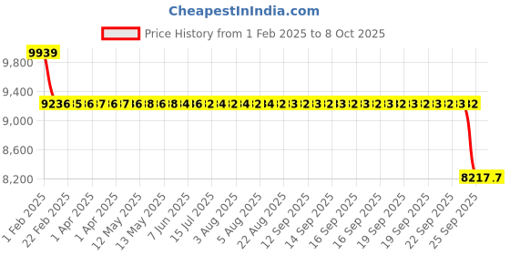moglix.com SKF 7215 BEGAP Single Row Angular Contact Ball Bearing, 75x130x25mm skf Price History Graph from 1 Feb 2025 to 8 Oct 2025