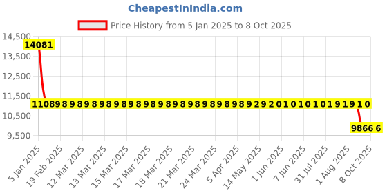 moglix.com SKF 7215 BEGAY Single Row Angular Contact Ball Bearing, 75x130x25mm skf Price History Graph from 5 Jan 2025 to 7 Oct 2025