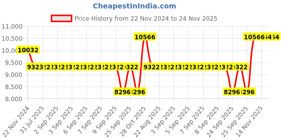 moglix.com SKF 7215 BEP Angular Contact Ball Bearing, 75x130x25mm skf Price History Graph from 22 Nov 2024 to 24 Nov 2025