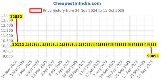moglix.com SKF 7216 BEGAP Single Row Angular Contact Ball Bearing, 80x140x26mm skf Price History Graph from 26 Nov 2024 to 11 Oct 2025