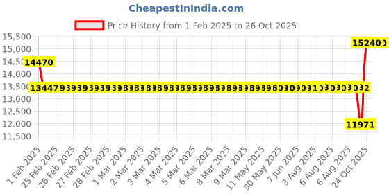 moglix.com SKF 7217 BEP Single Row Angular Contact Ball Bearing, 85x150x28mm skf Price History Graph from 1 Feb 2025 to 26 Oct 2025
