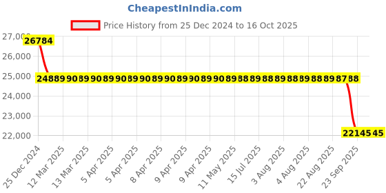 moglix.com SKF 7218 BECBJ Angular Contact Ball Bearing, 90x160x30mm skf Price History Graph from 25 Dec 2024 to 16 Oct 2025