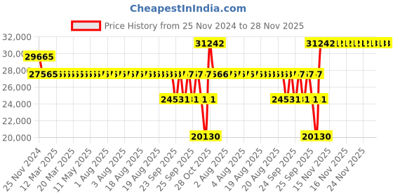 moglix.com SKF 7218 BECBM Angular Contact Ball Bearing, 90x160x30mm skf Price History Graph from 25 Nov 2024 to 28 Nov 2025