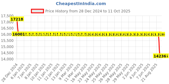 moglix.com SKF 7218 BEP Angular Contact Ball Bearing, 90x160x30mm skf Price History Graph from 28 Dec 2024 to 10 Oct 2025