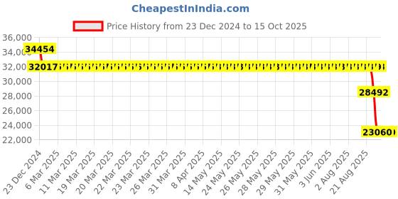 moglix.com SKF 7219 BECBM Angular Contact Ball Bearing, 95x170x32mm skf Price History Graph from 23 Dec 2024 to 15 Oct 2025