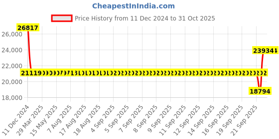 moglix.com SKF 7219 BECBP Single Row Angular Contact Ball Bearing, 95x170x32mm skf Price History Graph from 11 Dec 2024 to 30 Oct 2025