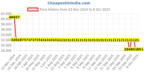 moglix.com SKF 7219 BEGAM Single Row Angular Contact Ball Bearing, 95x170x32mm skf Price History Graph from 23 Nov 2024 to 8 Oct 2025