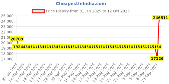 moglix.com SKF 7219 BEP Single Row Angular Contact Ball Bearing, 95x170x32mm skf Price History Graph from 31 Jan 2025 to 12 Oct 2025