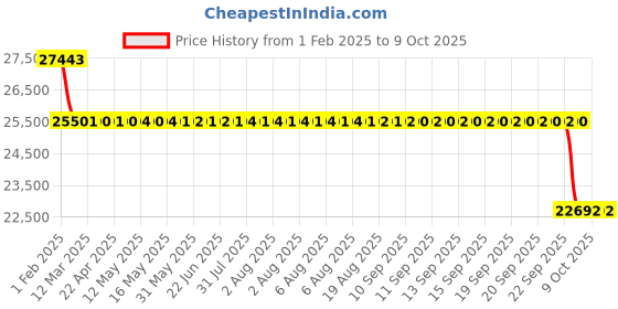 moglix.com SKF 7220 BECBP Single Row Angular Contact Ball Bearing, 100x180x34mm skf Price History Graph from 1 Feb 2025 to 9 Oct 2025
