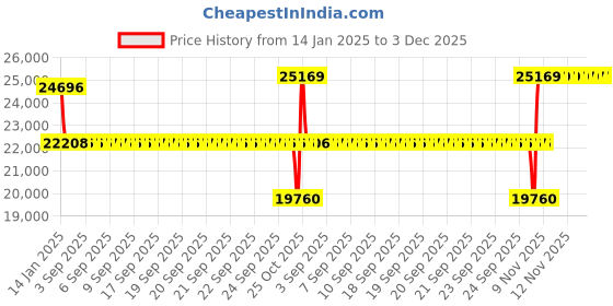 moglix.com SKF 7220 BEP Angular Contact Ball Bearing, 100x180x34mm skf Price History Graph from 14 Jan 2025 to 2 Dec 2025