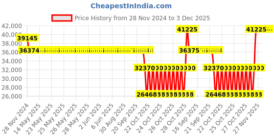 moglix.com SKF 7221 BECBM Angular Contact Ball Bearing, 105x190x36mm skf Price History Graph from 28 Nov 2024 to 3 Dec 2025