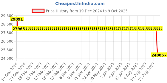 moglix.com SKF 7221 BECBP Single Row Angular Contact Ball Bearing, 105x190x36mm skf Price History Graph from 19 Dec 2024 to 9 Oct 2025