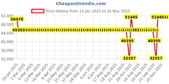 moglix.com SKF 7222 BECBM Angular Contact Ball Bearing, 110x200x38mm skf Price History Graph from 14 Jan 2025 to 25 Nov 2025
