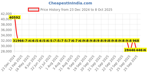 moglix.com SKF 7222 BECBP Single Row Angular Contact Ball Bearing, 110x200x38mm skf Price History Graph from 23 Dec 2024 to 8 Oct 2025