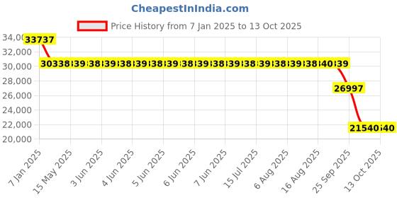 moglix.com SKF 7222 BEP Angular Contact Ball Bearing, 110x200x38mm skf Price History Graph from 7 Jan 2025 to 12 Oct 2025