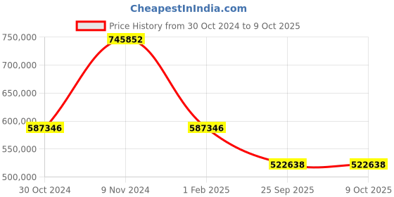 moglix.com SKF 7244 BCBM Single Row Angular Contact Ball Bearing, 220x400x65mm skf Price History Graph from 30 Oct 2024 to 9 Oct 2025