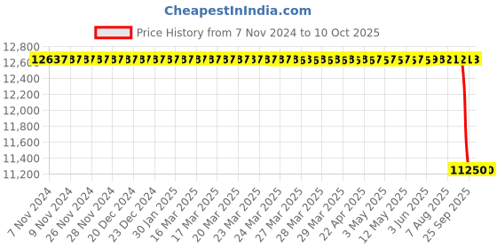 moglix.com SKF 72x205x41mm Cast Iron Imported Plummer Block Housing, SNL 210 skf Price History Graph from 7 Nov 2024 to 9 Oct 2025