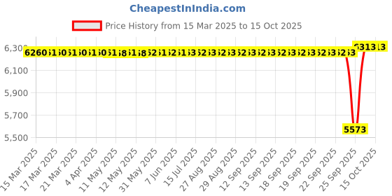 moglix.com SKF 72x30x16mm Steel Imported Single Row Cam Roller, 361206R skf Price History Graph from 15 Mar 2025 to 15 Oct 2025