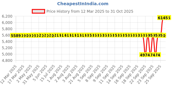 moglix.com SKF 72x99x17mm Single Row Tapered Roller Bearing, 639062 skf Price History Graph from 12 Mar 2025 to 31 Oct 2025