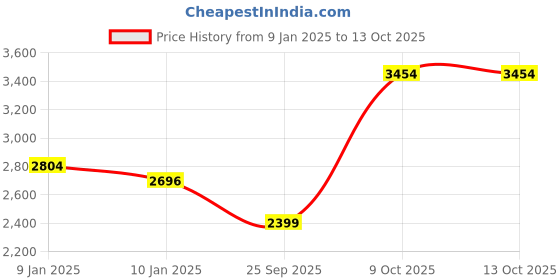 moglix.com SKF 7301 BEP Single Row Angular Contact Ball Bearing, 12x37x12mm skf Price History Graph from 9 Jan 2025 to 13 Oct 2025