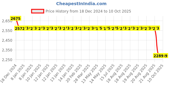 moglix.com SKF 7303 BE-2RZP Single Row Angular Contact Ball Bearing, 17x47x14mm skf Price History Graph from 18 Dec 2024 to 9 Oct 2025