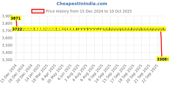 moglix.com SKF 7303 BECBP Single Row Angular Contact Ball Bearing, 17x47x14mm skf Price History Graph from 15 Dec 2024 to 8 Oct 2025