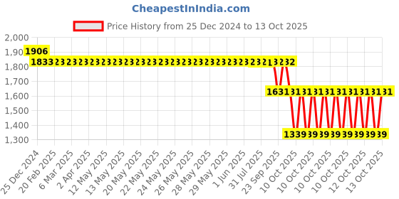moglix.com SKF 7303 BEP Angular Contact Ball Bearing, 17x47x14mm skf Price History Graph from 25 Dec 2024 to 12 Oct 2025