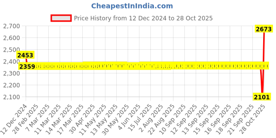 moglix.com SKF 7304 BE-2RZP Single Row Angular Contact Ball Bearing, 20x52x15mm skf Price History Graph from 12 Dec 2024 to 28 Oct 2025